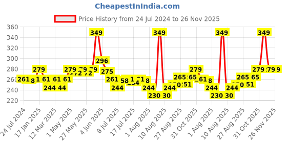 myntra.com Seven Seas Oil Control Pore Invisible Radiant Glow HD Face Primer - 45 ml seven seas Price History Graph from 24 Jul 2024 to 25 Nov 2025