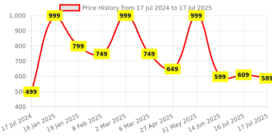 myntra.com Seven Seas Pack of 4 Full Coverage With You Matte Lipstick seven seas Price History Graph from 17 Jul 2024 to 14 Jun 2025