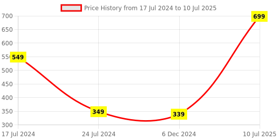 myntra.com Seven Seas Pack of 4 Lip To Lip High Coverage Matte Lipstick seven seas Price History Graph from 17 Jul 2024 to 10 Jul 2025