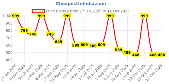 myntra.com Seven Seas Pack Of 4 Matte With You Lipstick seven seas Price History Graph from 17 Jan 2025 to 13 Oct 2025