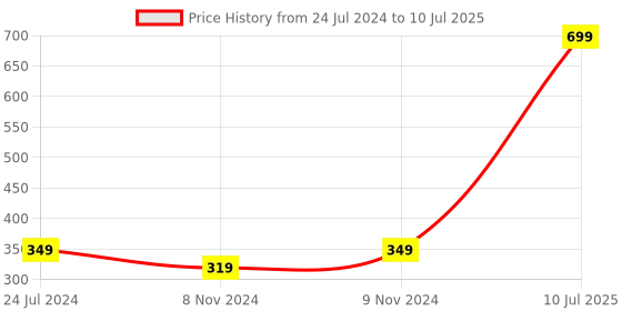 myntra.com Seven Seas Pack of 4 Matte With You Lipstick, 3.8g each seven seas Price History Graph from 24 Jul 2024 to 10 Jul 2025