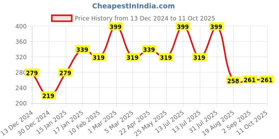 myntra.com Seven Seas Pearl Petal Long Lasting Highlighter & Eyeshadow Palette - 25 g - Shade-01 seven seas Price History Graph from 13 Dec 2024 to 10 Oct 2025