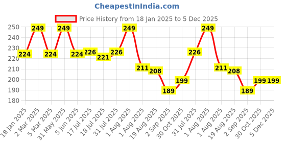 myntra.com Seven Seas Perfect Match Powder Foundation For Smooth Skin- 50 g- Shade- 02 seven seas Price History Graph from 18 Jan 2025 to 5 Dec 2025
