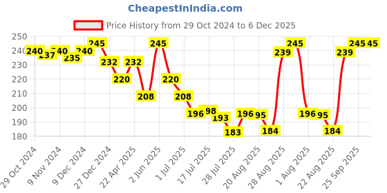 myntra.com Seven Seas Pretty Eye Eyeshadow Palette - Skin 102 seven seas Price History Graph from 29 Oct 2024 to 5 Dec 2025