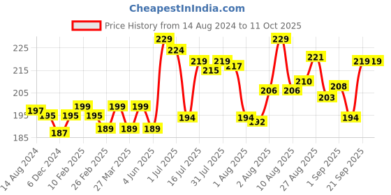 myntra.com Seven Seas Prime & Prep Poreless Flawless Weightless Hydration Face Primer - 20g seven seas Price History Graph from 14 Aug 2024 to 11 Oct 2025
