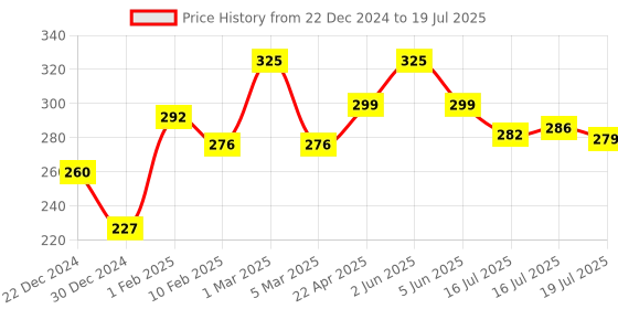 myntra.com Seven Seas Pro Beauty 2 In 1 Oil Control HD Compact Powder- 42.8 g- Natural 03 seven seas Price History Graph from 22 Dec 2024 to 19 Jul 2025