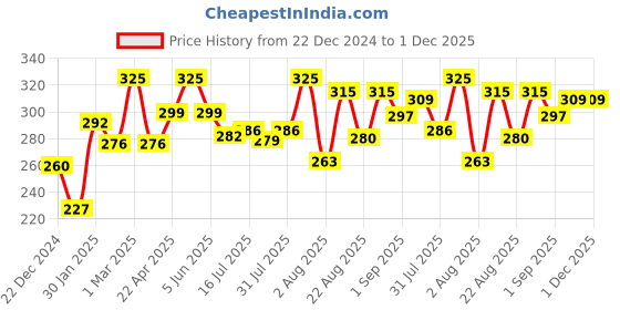 myntra.com Seven Seas Pro Beauty 2 In 1 Oil Control HD Full Coverage Compact Powder - 42.8 g -Skin 02 seven seas Price History Graph from 22 Dec 2024 to 1 Dec 2025