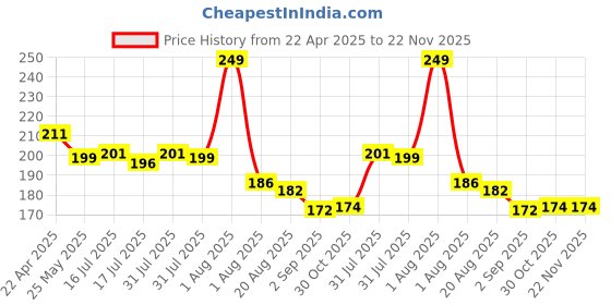 myntra.com Seven Seas Pro Beauty Color Edition Day Long Matte Lip Color 3.5 g - Red Berry 323 seven seas Price History Graph from 22 Apr 2025 to 22 Nov 2025