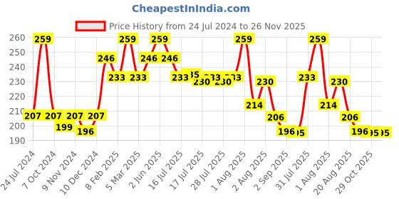 myntra.com Seven Seas Pro-Beauty CoverUp Liquid Concealer 7 ml - Ivory seven seas Price History Graph from 24 Jul 2024 to 25 Nov 2025