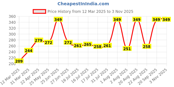 myntra.com Seven Seas Pro - Beauty Lightweight Oil Free SPF 20 Smooth Foundation - 30 g Ivory - 04 seven seas Price History Graph from 12 Mar 2025 to 2 Nov 2025