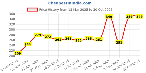 myntra.com Seven Seas Pro - Beauty Lightweight Oil Free SPF 20 Smooth Foundation - 30 g Tawny - 05 seven seas Price History Graph from 13 Mar 2025 to 30 Oct 2025