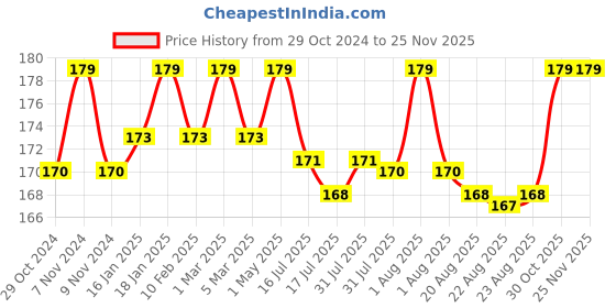 myntra.com Seven Seas Pro-Beauty Stay Classy Matte Lipstick 3.5g - Amarnath Red 07 seven seas Price History Graph from 29 Oct 2024 to 24 Nov 2025