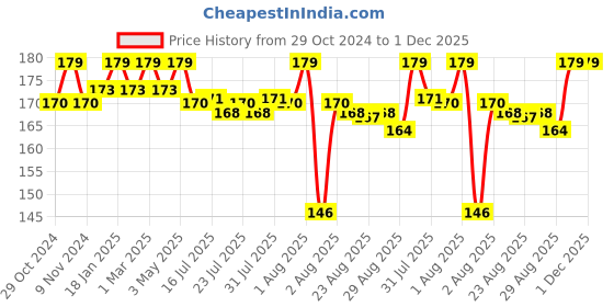 myntra.com Seven Seas Pro-Beauty Stay Classy Matte Lipstick 3.5g - Antique Ruby 04 seven seas Price History Graph from 29 Oct 2024 to 1 Dec 2025