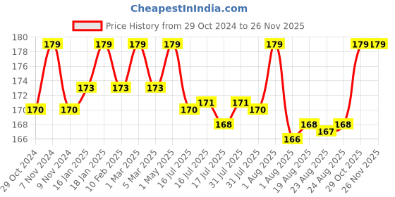 myntra.com Seven Seas Pro-Beauty Stay Classy Matte Lipstick 3.5g - Carnelian Red 06 seven seas Price History Graph from 29 Oct 2024 to 24 Nov 2025