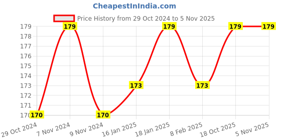myntra.com Seven Seas Pro-Beauty Stay Classy Matte Lipstick 3.5g - Crimson UA 03 seven seas Price History Graph from 29 Oct 2024 to 4 Nov 2025