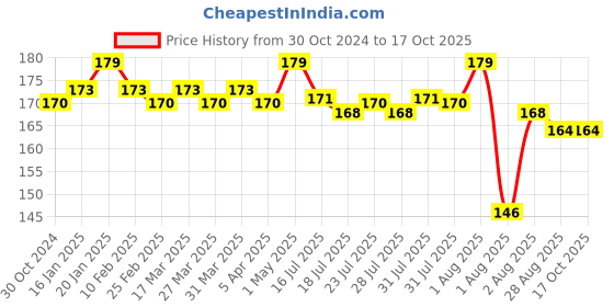 myntra.com Seven Seas Pro-Beauty Stay Classy Matte Lipstick 3.5g - Fandango 05 seven seas Price History Graph from 30 Oct 2024 to 16 Oct 2025