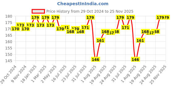 myntra.com Seven Seas Pro-Beauty Stay Classy Matte Lipstick 3.5g - Upsdell Red 09 seven seas Price History Graph from 29 Oct 2024 to 25 Nov 2025