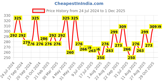 myntra.com Seven Seas Pro Beauty Weightless Stay Matte 2 In 1 Compact & Loose Powder-Banana 03 seven seas Price History Graph from 24 Jul 2024 to 30 Nov 2025