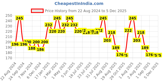 myntra.com Seven Seas Pro Conceal Liquid Concealer-15ml-Tawny seven seas Price History Graph from 22 Aug 2024 to 5 Dec 2025