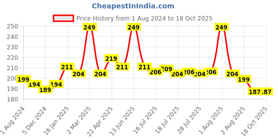 myntra.com Seven Seas Pure  Highly Pigmented & Long Lasting & Liquid Lipstick- Red Cherry-7ml seven seas Price History Graph from 1 Aug 2024 to 18 Oct 2025
