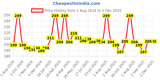 myntra.com Seven Seas Pure Highly Pigmented & Long Lasting Liquid Lipstick -Rose Bud Cherry-7ml seven seas Price History Graph from 1 Aug 2024 to 2 Dec 2025