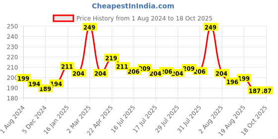 myntra.com Seven Seas Pure Highly Pigmented,  Long Lasting & Smudge proof Liquid Lipstick- Claret-7ml seven seas Price History Graph from 1 Aug 2024 to 18 Oct 2025