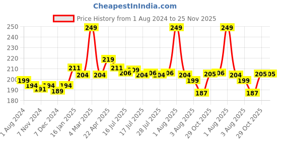 myntra.com Seven Seas Pure Highly Pigmented, Long Lasting & Smudge proof Liquid Lipstick- Crimson-7ml seven seas Price History Graph from 1 Aug 2024 to 25 Nov 2025
