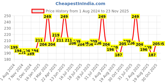 myntra.com Seven Seas Pure Highly Pigmented, Long Lasting & Smudge proof Liquid Lipstick- Rose-7ml seven seas Price History Graph from 1 Aug 2024 to 22 Nov 2025