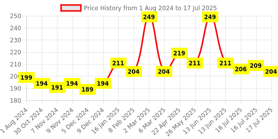 myntra.com Seven Seas Pure Highly Pigmented, Long Lasting & Smudge proof Liquid Lipstick- Scarlet-7ml seven seas Price History Graph from 1 Aug 2024 to 17 Jul 2025