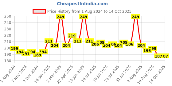 myntra.com Seven Seas Pure Highly Pigmented, Long Lasting & Smudge proof- Sepa Skin 1- 7ml seven seas Price History Graph from 1 Aug 2024 to 14 Oct 2025