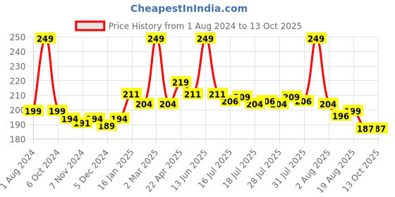 myntra.com Seven Seas Pure Highly Pigmented Long Lasting & Smudgeproof Liquid Lipstick-Nightshadz-7ml seven seas Price History Graph from 1 Aug 2024 to 13 Oct 2025