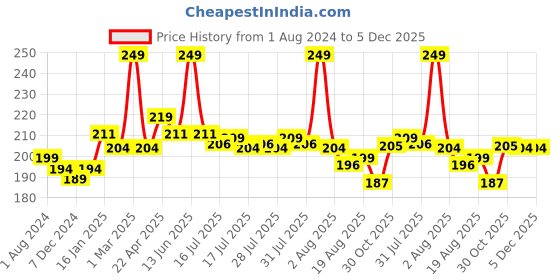 myntra.com Seven Seas Pure Highly Pigmented, Long Lasting Liquid Lipstick-Chestnut Rose 2-7ml seven seas Price History Graph from 1 Aug 2024 to 5 Dec 2025
