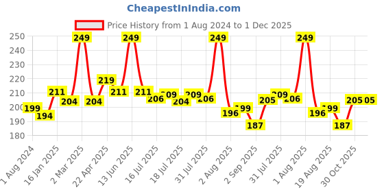 myntra.com Seven Seas Pure Highly Pigmented, Long Lasting Liquid Lipstick- Medium Carmine-7ml seven seas Price History Graph from 1 Aug 2024 to 30 Nov 2025