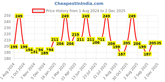 myntra.com Seven Seas Pure Liquid Lipstick Highly Pigmented, Long Lasting & Smudge proof- Monza- 7ml seven seas Price History Graph from 1 Aug 2024 to 2 Dec 2025
