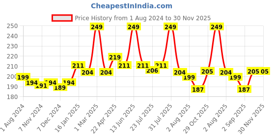myntra.com Seven Seas Pure Long Lasting & Smudge proof Liquid Lipstick- Monza 1- 7ml seven seas Price History Graph from 1 Aug 2024 to 29 Nov 2025