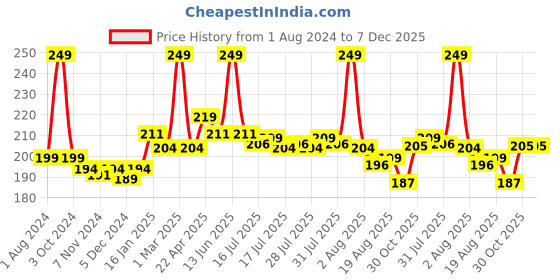 myntra.com Seven Seas Pure  Long Lasting & Smudge proof Liquid Lipstick -Roof Terracotta- 7ml seven seas Price History Graph from 1 Aug 2024 to 7 Dec 2025