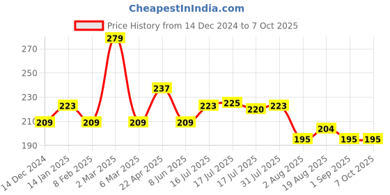 myntra.com Seven Seas Red Matte With You Lipstick seven seas Price History Graph from 14 Dec 2024 to 7 Oct 2025