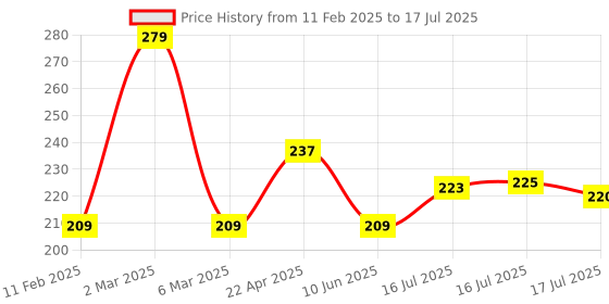 myntra.com Seven Seas Red Matte With You Lipstick-Crimson-II seven seas Price History Graph from 11 Feb 2025 to 16 Jul 2025