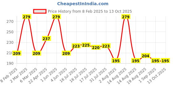 myntra.com Seven Seas Red Matte With You Lipstick- Milano Red seven seas Price History Graph from 8 Feb 2025 to 13 Oct 2025