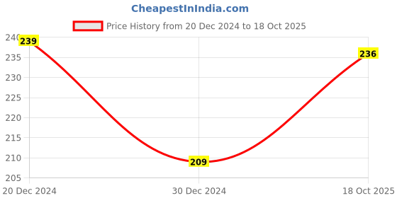 myntra.com Seven Seas Red4 Soft Line Oil Free 2 In 1 Compact Powder - 47.6 g - Skin 02 seven seas Price History Graph from 20 Dec 2024 to 18 Oct 2025