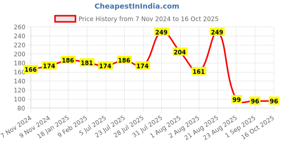 myntra.com Seven Seas Rust Matte Lipstick seven seas Price History Graph from 7 Nov 2024 to 16 Oct 2025