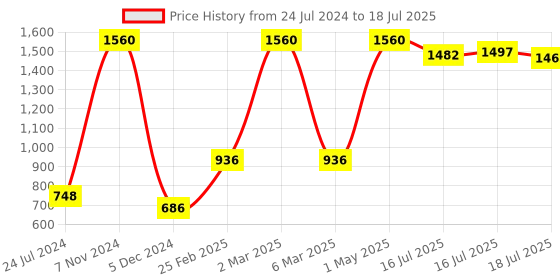 myntra.com Seven Seas Set of 12 Full Coverage Lip To Lip Matte Lipsticks seven seas Price History Graph from 24 Jul 2024 to 16 Jul 2025