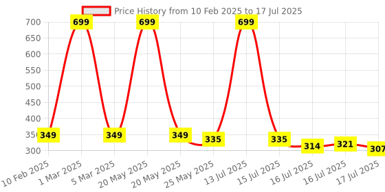 myntra.com Seven Seas Set Of 12 HD Sharp Line Lip Liner - Shade 01 02 03 04 05 06 07 08 09 10 11 12 seven seas Price History Graph from 10 Feb 2025 to 16 Jul 2025