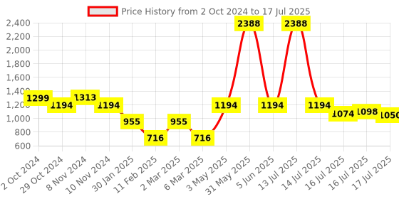 myntra.com Seven Seas Set Of 12 Infinity Matte Long Lasting Lipstick- 1.5 ml Each- LS-160 seven seas Price History Graph from 2 Oct 2024 to 16 Jul 2025