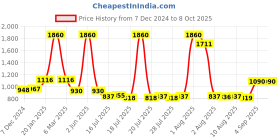 myntra.com Seven Seas Set of 12 Lips Moist Smooth Feel Gel Lipsticks - 3.8 g Each seven seas Price History Graph from 7 Dec 2024 to 8 Oct 2025