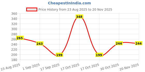 myntra.com Seven Seas Set Of 2 Anti-Dust Clear Gel - 45 g & Face Cleansing Wipes - 25 Pcs seven seas Price History Graph from 23 Aug 2025 to 20 Nov 2025