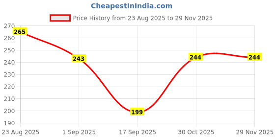 myntra.com Seven Seas Set Of 2 Anti-Dust Clear Gel - 45 g & Face Cleansing Wipes - 25 Pcs seven seas Price History Graph from 23 Aug 2025 to 28 Nov 2025