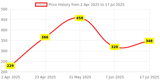 myntra.com Seven Seas Set Of 2 Cheek Bloom Liquid Blusher And Lip Gloss- 5 g Each- 01 & 02 seven seas Price History Graph from 2 Apr 2025 to 17 Jul 2025