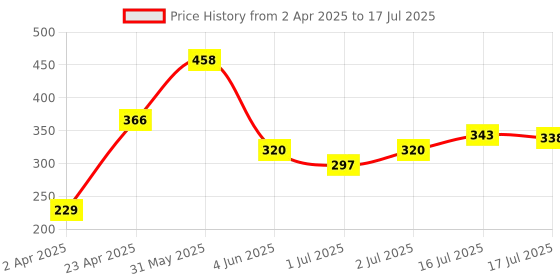 myntra.com Seven Seas Set Of 2 Cheek Bloom Liquid Blusher And Lip Gloss- 5 g Each- 01 & 03 seven seas Price History Graph from 2 Apr 2025 to 16 Jul 2025