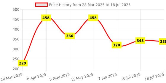 myntra.com Seven Seas Set Of 2 Cheek Bloom Liquid Blusher And Lip Gloss- 5 g Each- 01 & 04 seven seas Price History Graph from 28 Mar 2025 to 16 Jul 2025